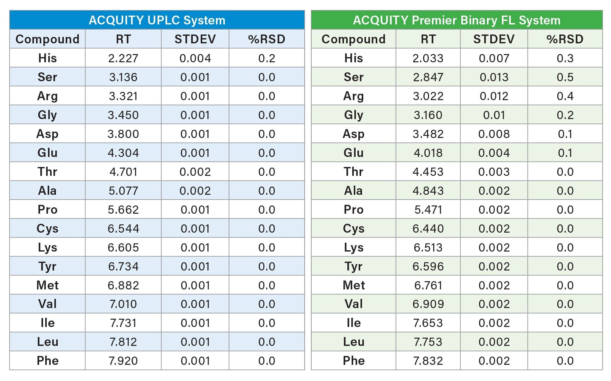 Protein Hydrolysate AA Standard (500 µM) retention time results on the ACQUITY UPLC and ACQUITY Premier Binary Fixed Loop Systems