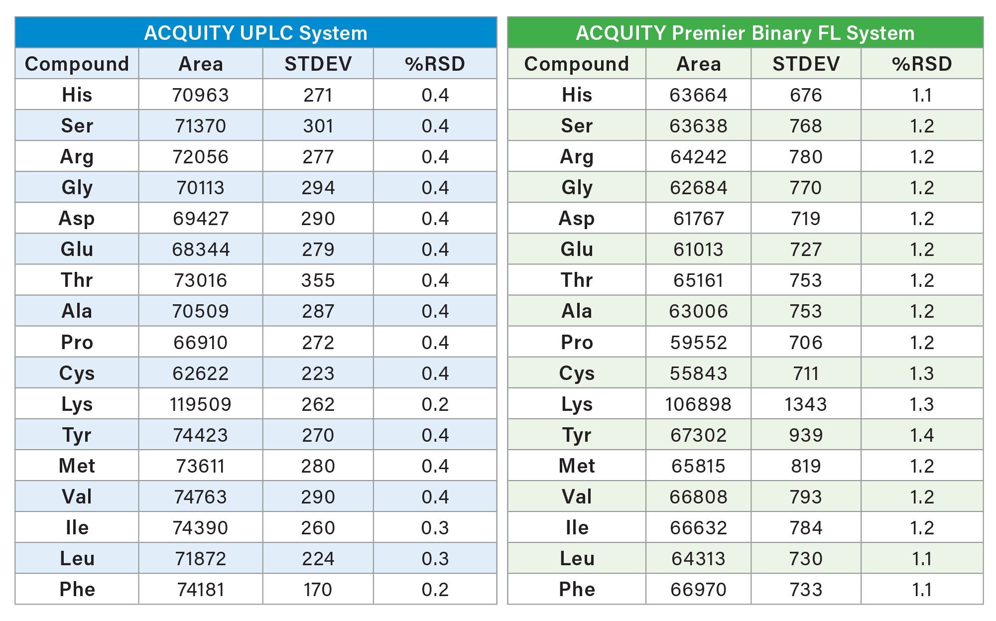 Protein Hydrolysate AA Standard (500 µM) retention time and area repeatability results on the ACQUITY UPLC and the ACQUITY Premier Binary Fixed Loop systems