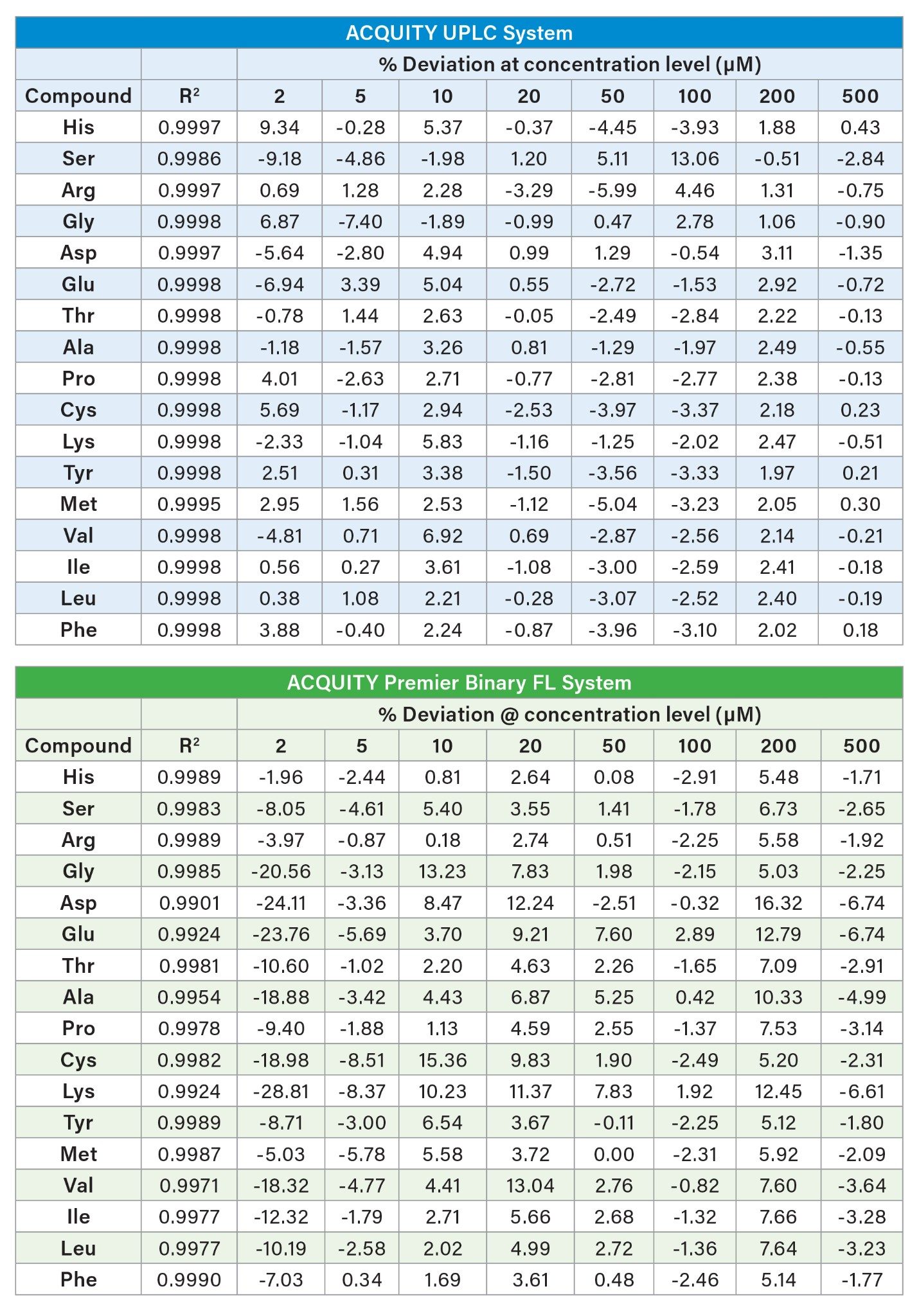  Protein Hydrolysate AA Standard (2-500 µM) R2 and % deviation at concentration level linearity results on the ACQUITY UPLC and the ACQUITY Premier Binary Fixed Loop systems