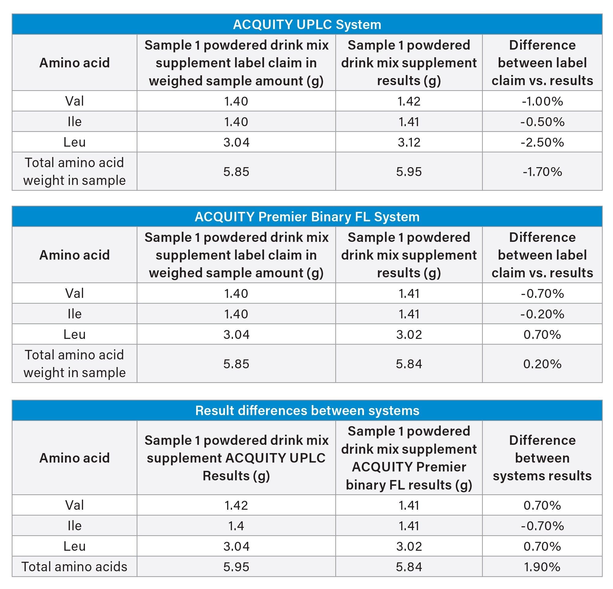 Amino Acid Powdered Drink Mix Sample Results on the ACQUITY UPLC and on the ACQUITY Premier Binary Fixed Loop System