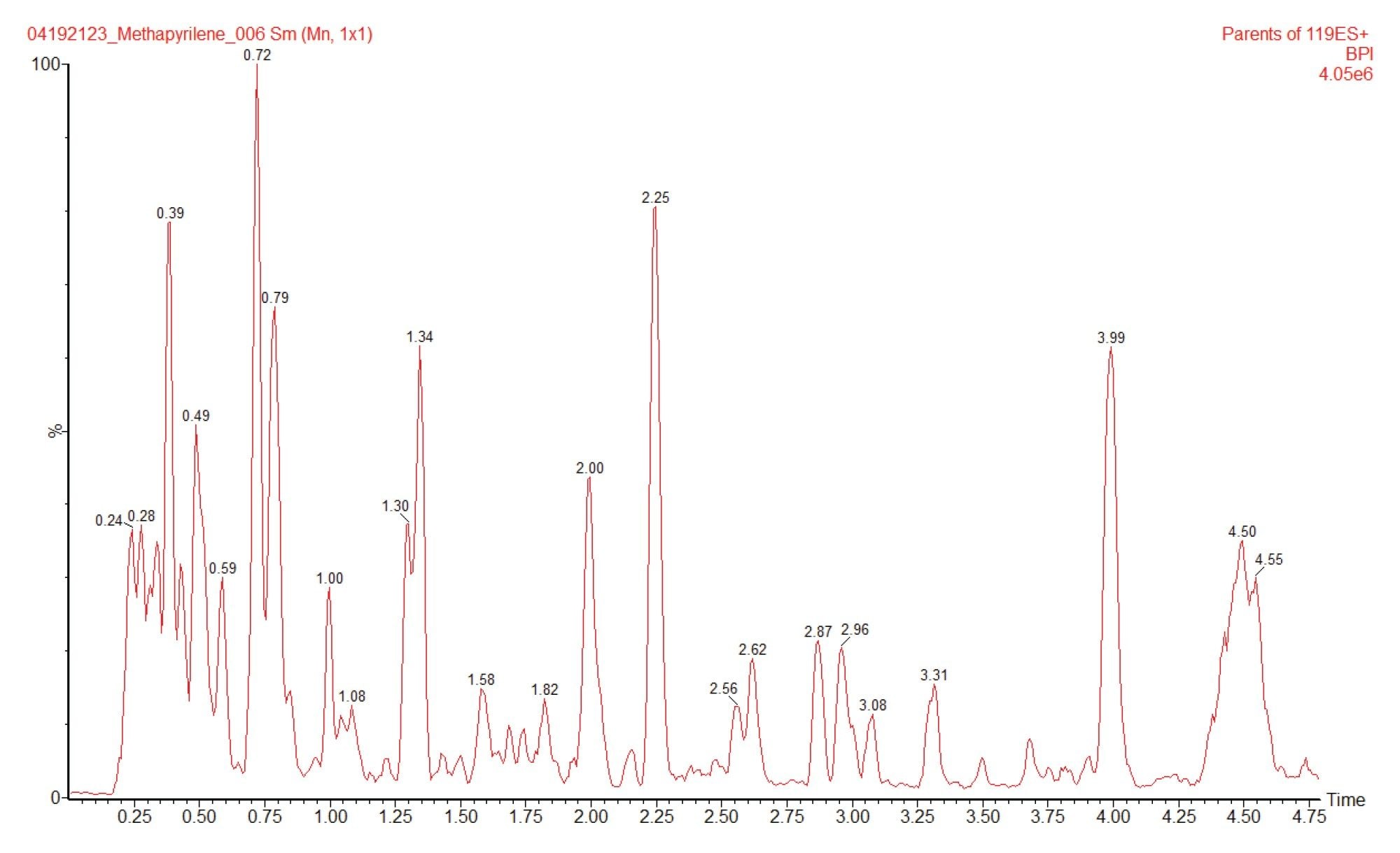 LC-MS/MS chromatogram using precursor ion scanning m/z=119.1 in positive ion