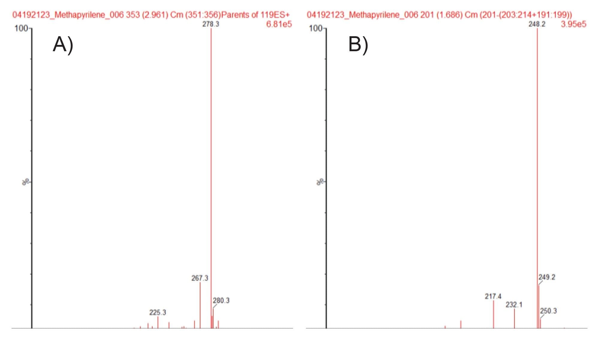 Extracted ion spectra of peaks eluting