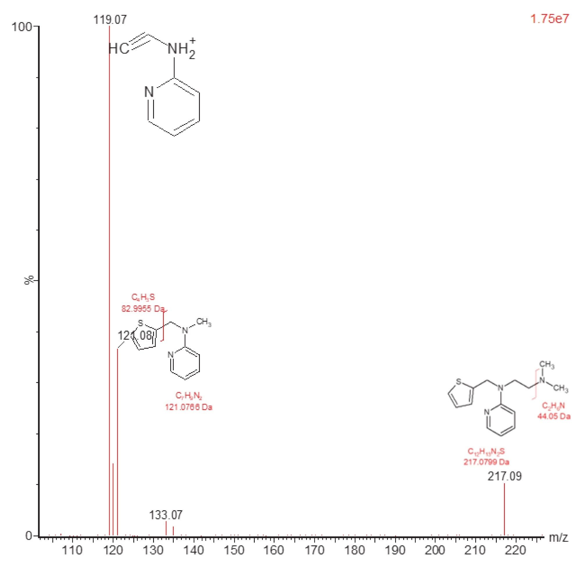 Product ion MS/MS analysis of methapyrilene authentic standard, m/z=262.23