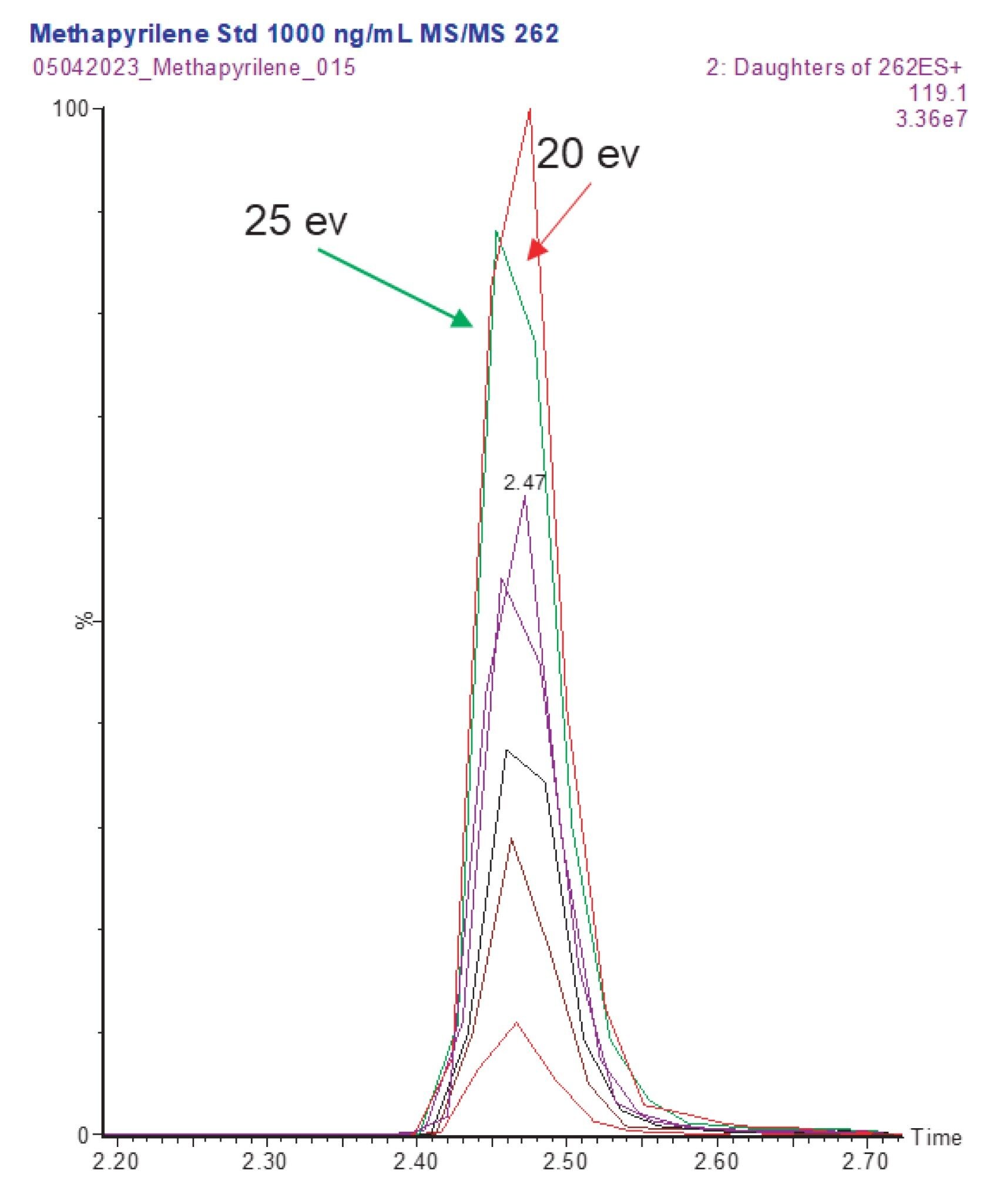 Variation of methapyrilene peak response using various collision energies ranging from 5–50 eV