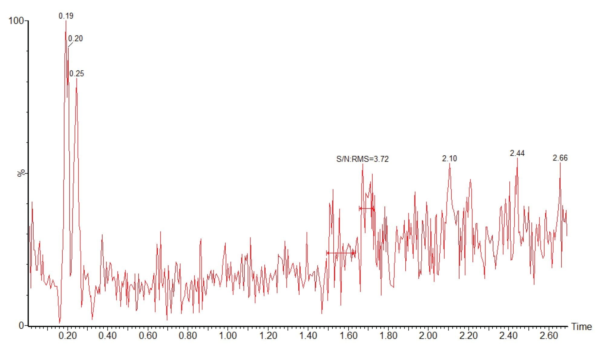 Comparison of the peak response for methapyrilene (tR=1.69 min) for a blank plasma analysis directly following a 1000 ng/mL standard and compared to the peak response for 1 ng/mL standard