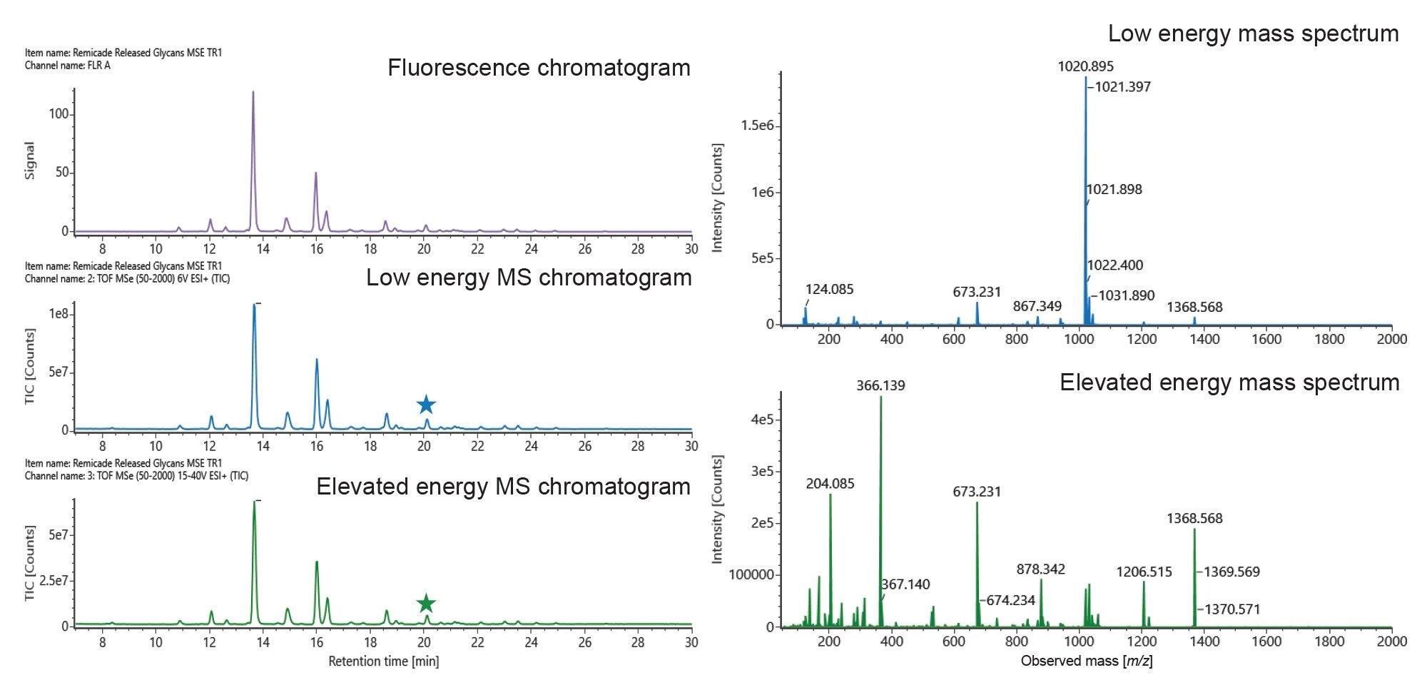 Released N-glycan data, including (left) fluorescence, low energy MS