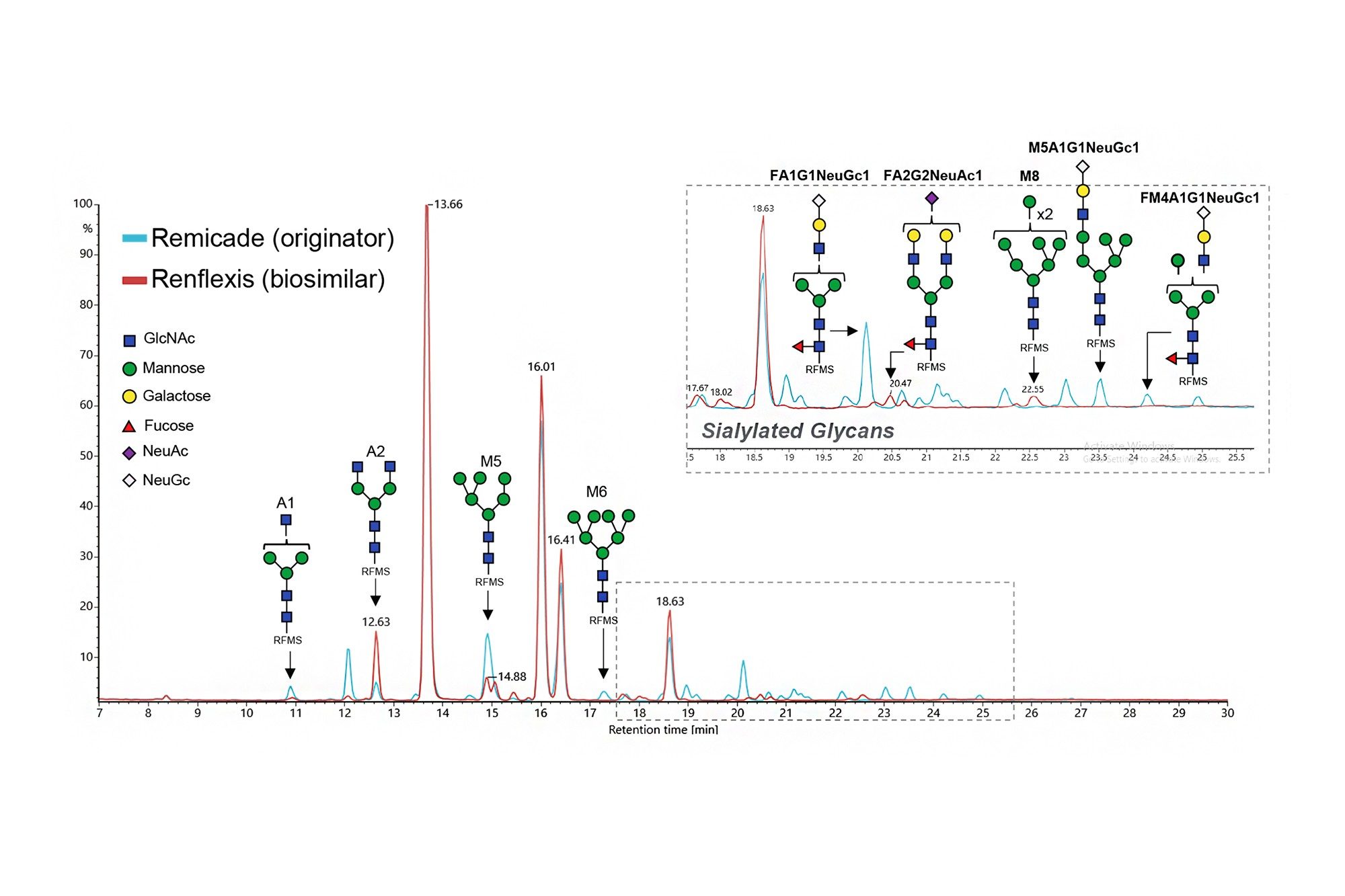 Überlagerte TIC-Chromatogramme einer Analyse abgespaltener N-Glykane mit einem Infliximab-Originator (Remicade) und einem Biosimilar (Renflexis). Einige der Glykane, die sich zwischen den beiden Proben unterscheiden, entweder in Gegenwart oder relativer Häufigkeit, sind im Chromatogramm mit ihren Strukturen angegeben