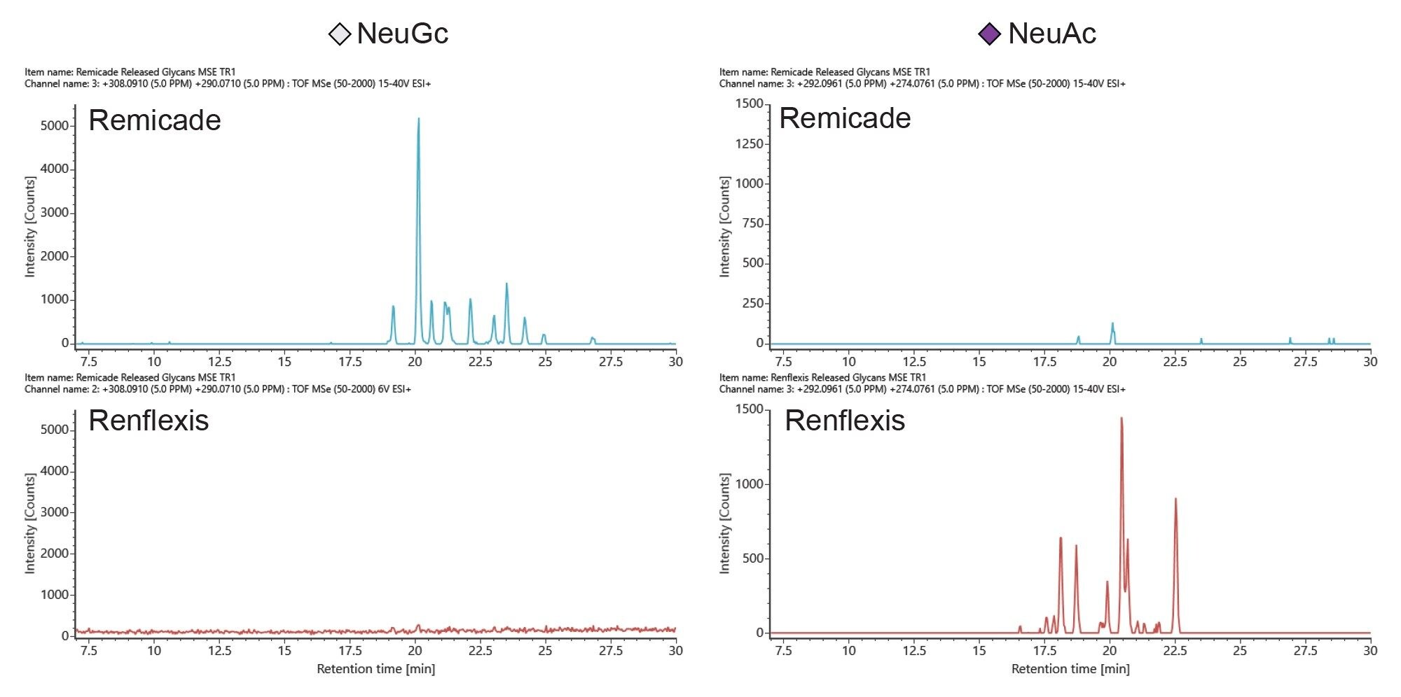 Extracted ion chromatograms of elevated energy MS