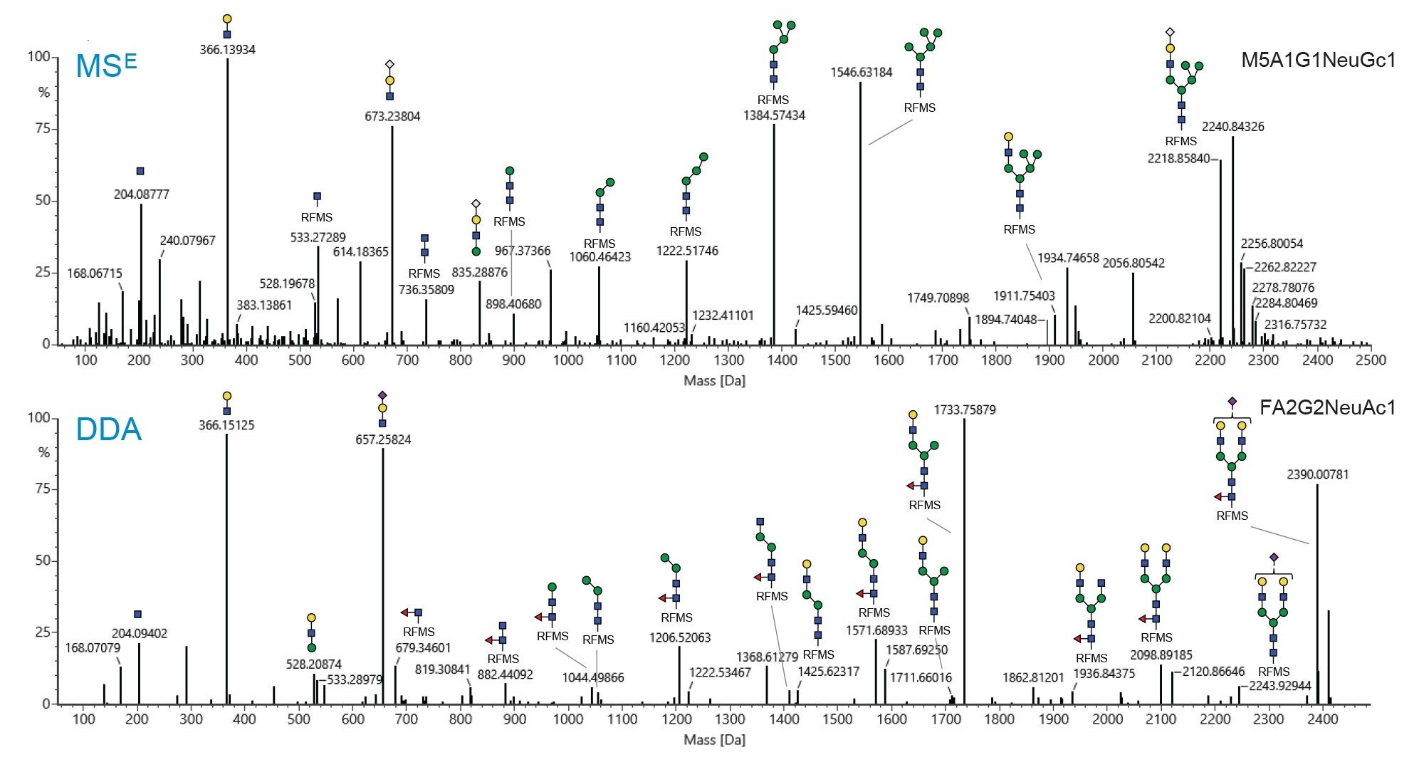 Elevated energy deconvoluted MS spectra showing the fragment ions of two RFMS