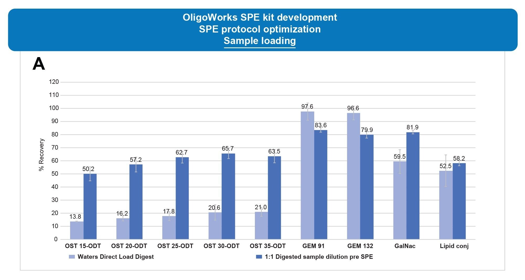  OligoWorks SPE Microplate Kit optimization of the digested sample loading 