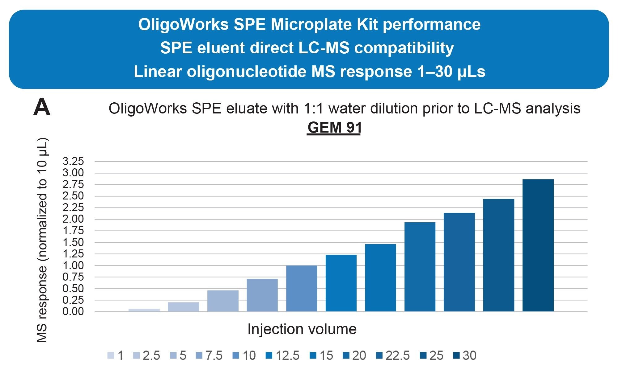 Demonstration of direct LC-MS compatibility of the eluate, with linear LC-MS response for the GEM 91 oligonucleotide