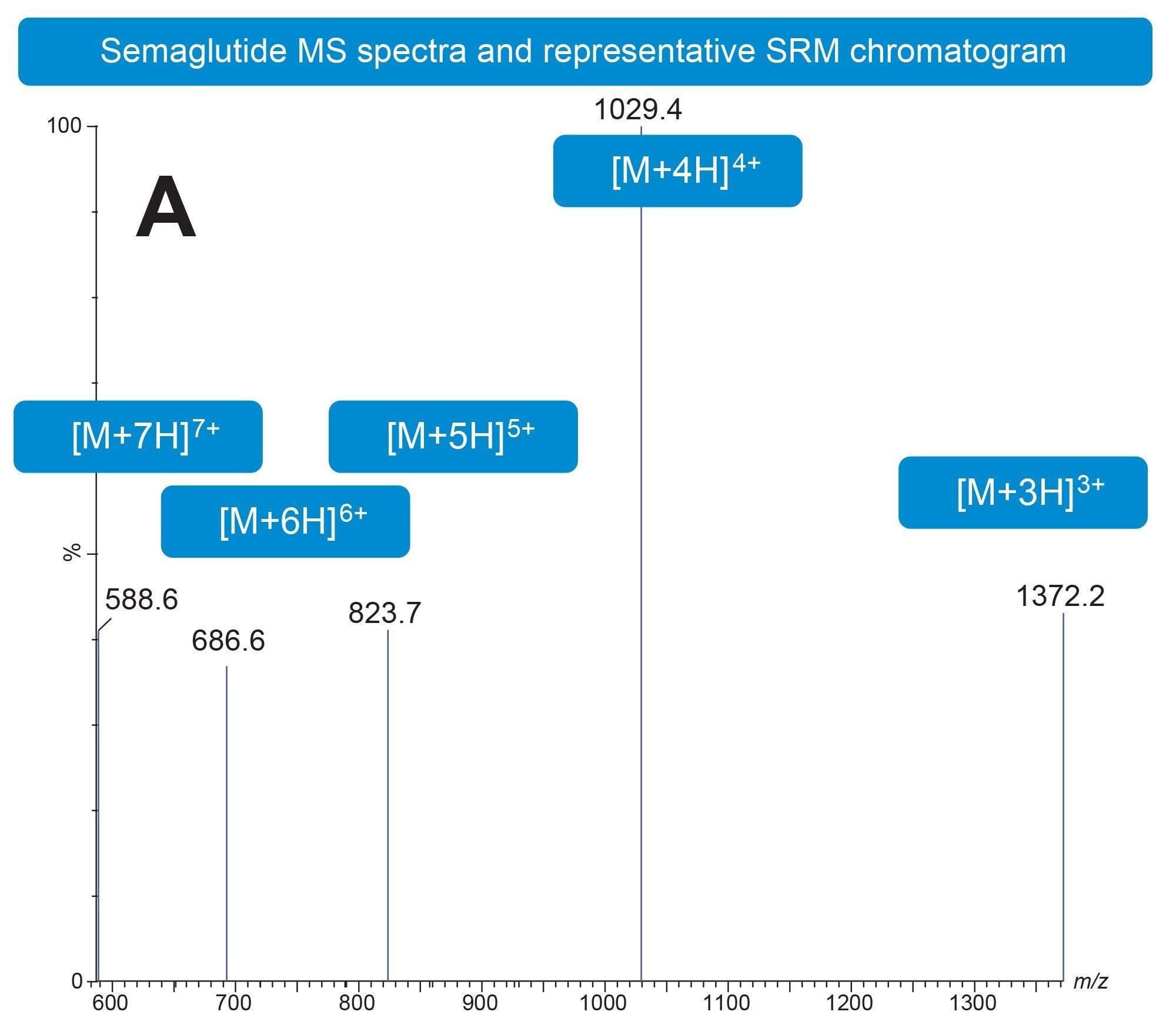 MS spectra (A) highlighting the [M+3H]3+ - [M+7H]7+ multiply charged precursors