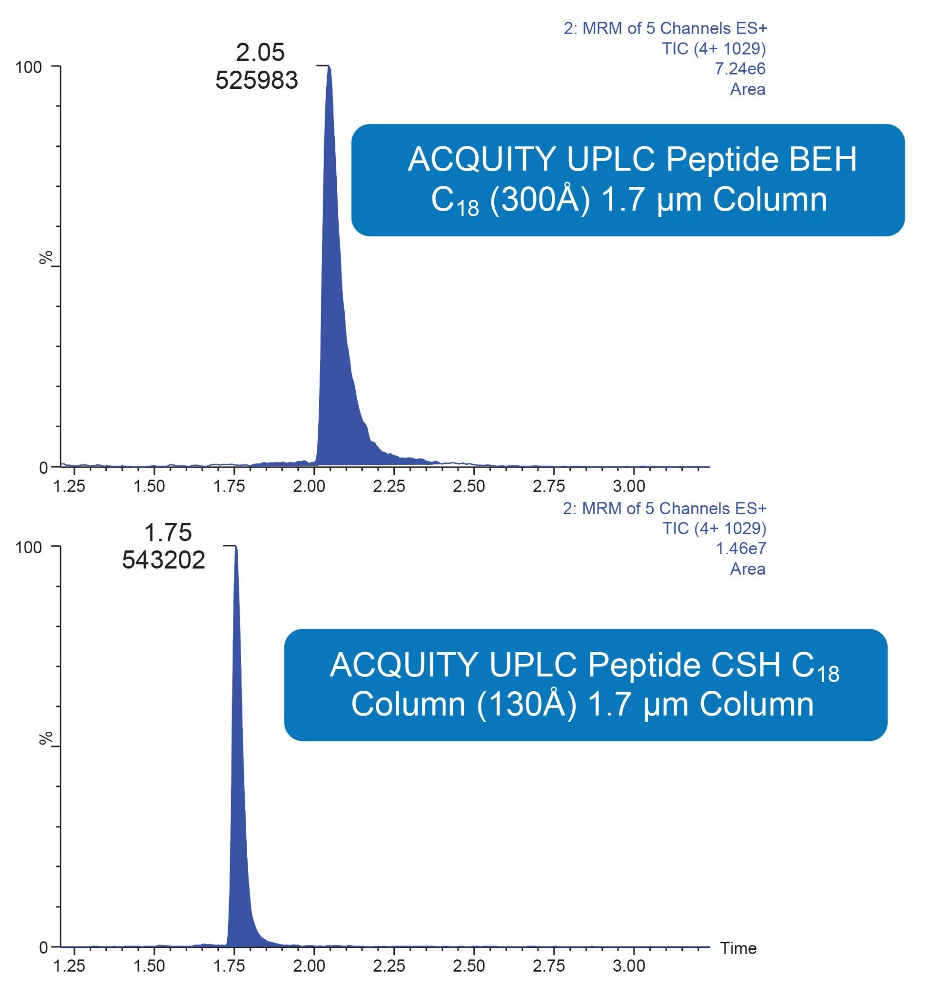 Semaglutide LC column evaluation, comparing the ACQUITY UPLC Peptide