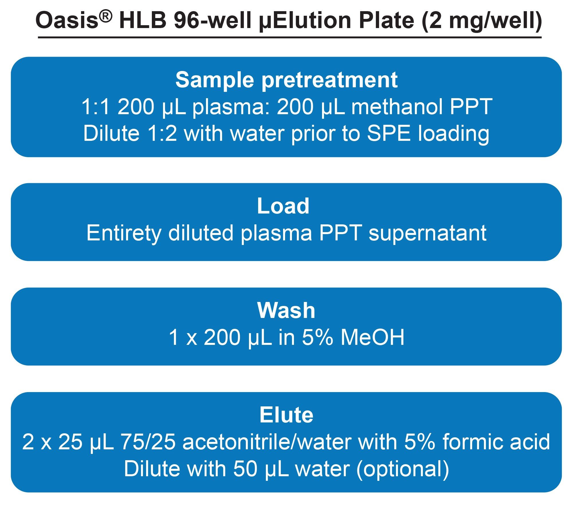 Semaglutide sample extraction protocol using a 1:1 plasma:methanol pretreatment