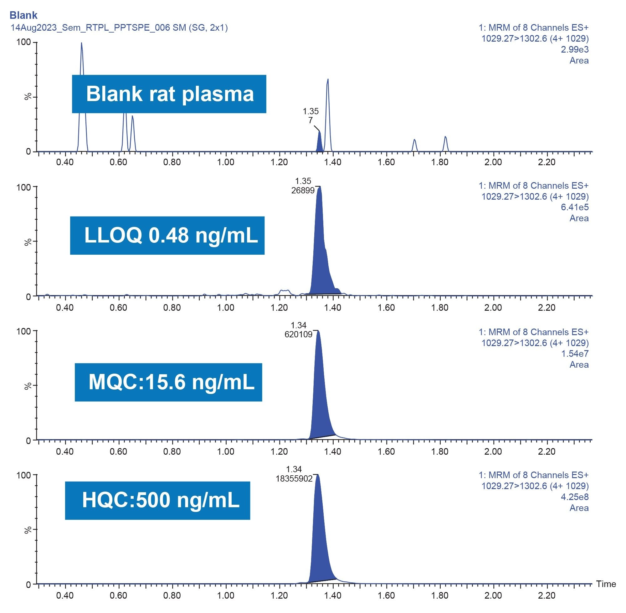 Representative chromatograms of semaglutide QC samples