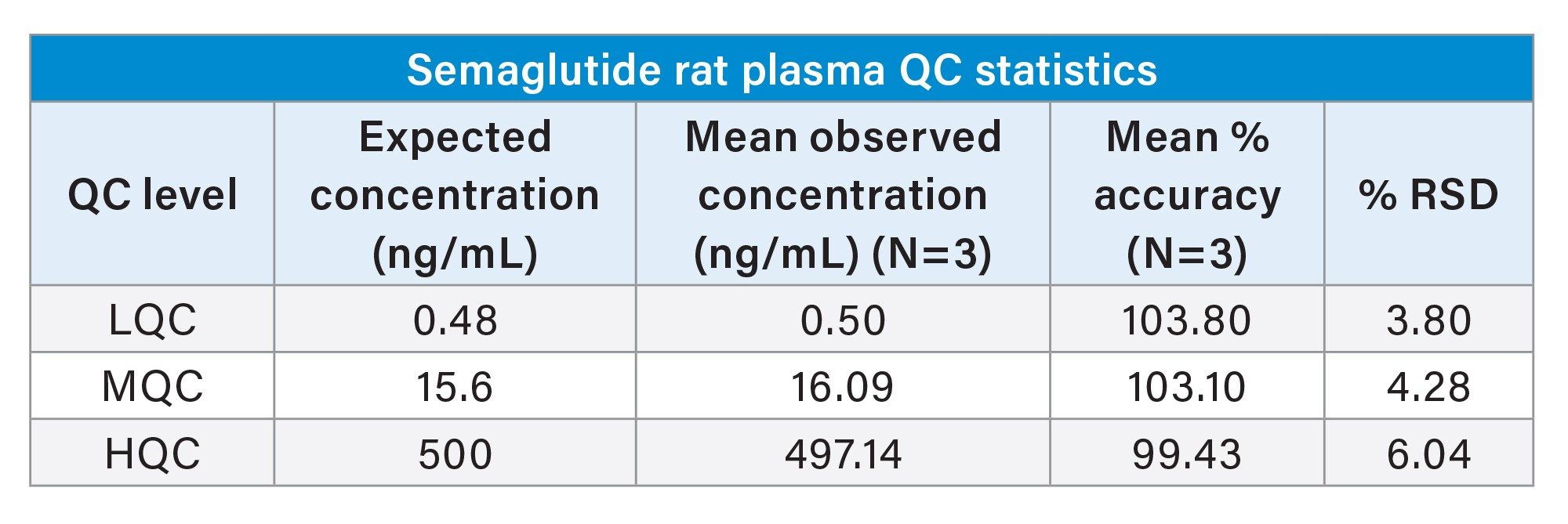 QC statistics of semaglutide extracted from plasma