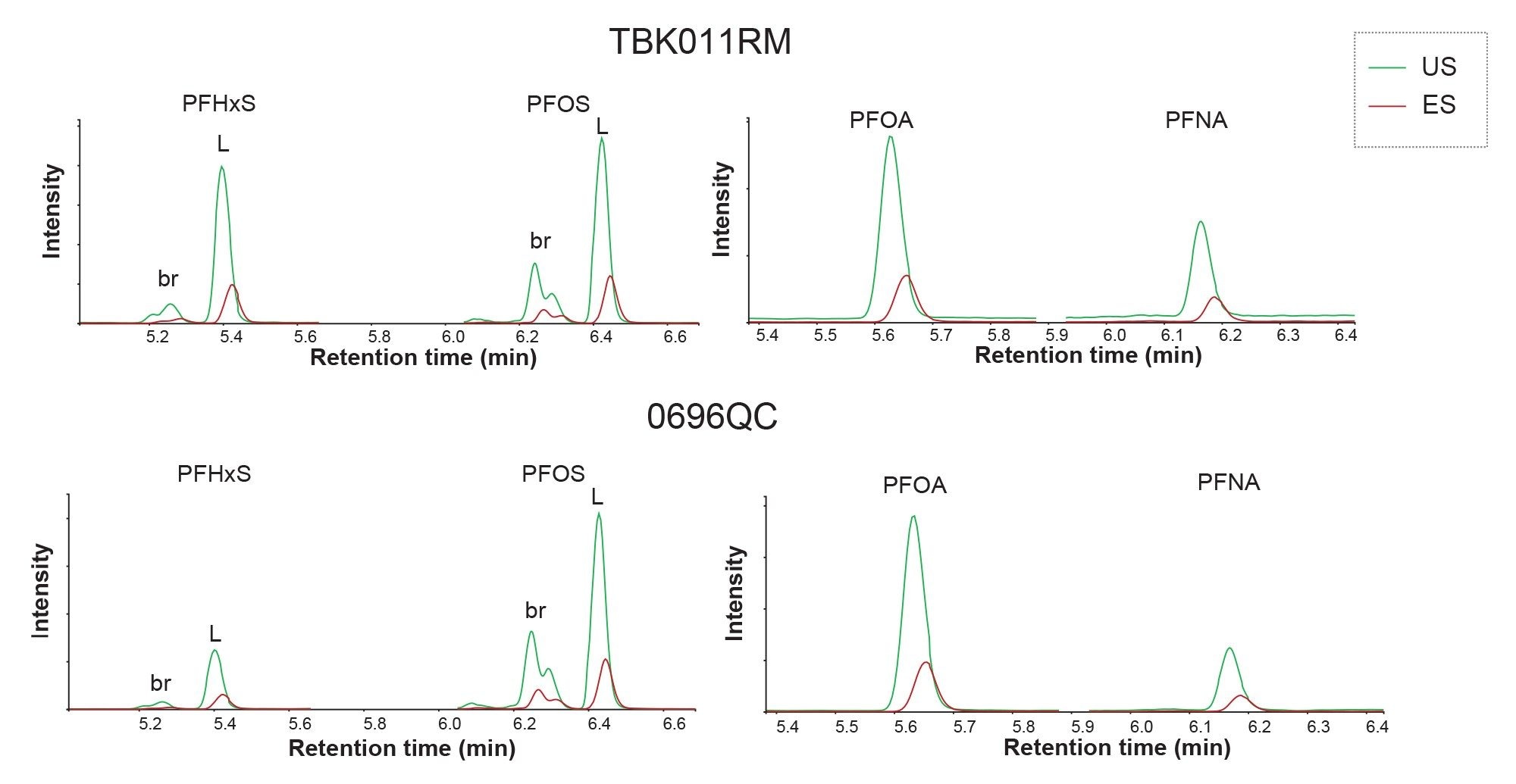 Chromatograms comparison of UniSpray vs Electrospray of fish reference materials for PFOA, PFNA, PFHxS, and PFOS