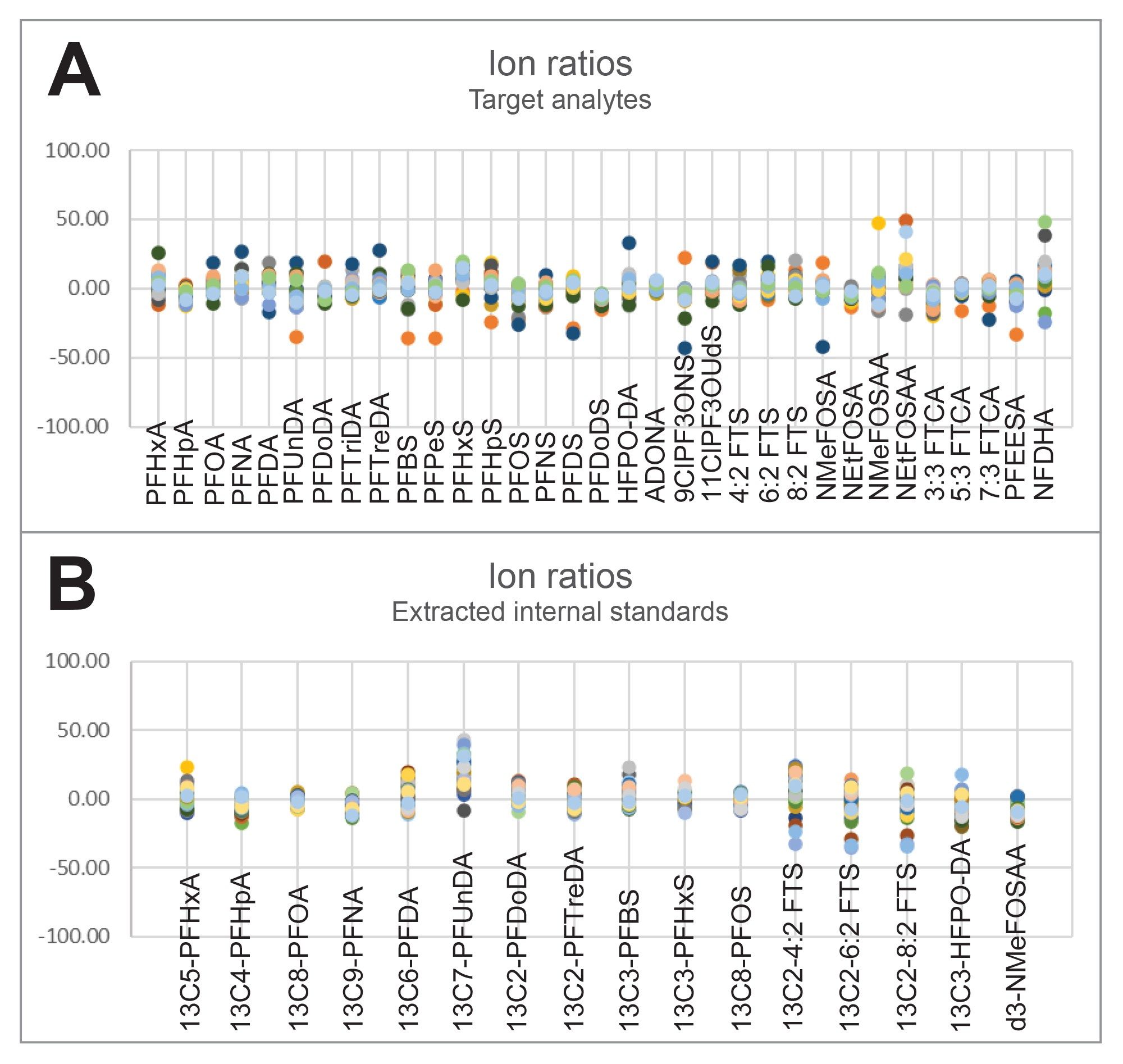 Analysis of Per and Polyfluoroalkyl Substances (PFAS) in Accordance