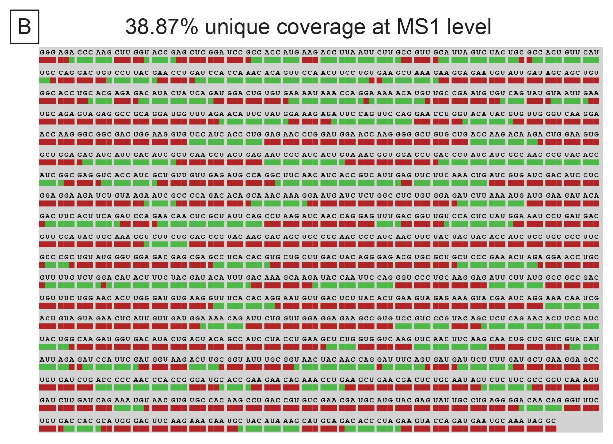 Sequence coverage afforded by MS1 via the Coverage Viewer microApp.