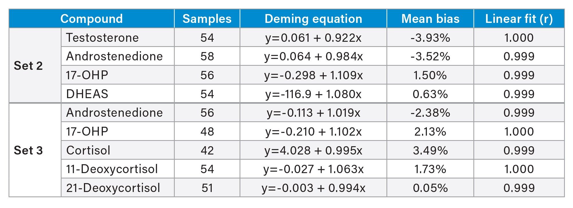 Deming regression comparing Waters LC-MS/MS method to the EQA scheme MS method for testosterone, androstenedione, 17-OHP, DHEAS, and Cortisol analysis