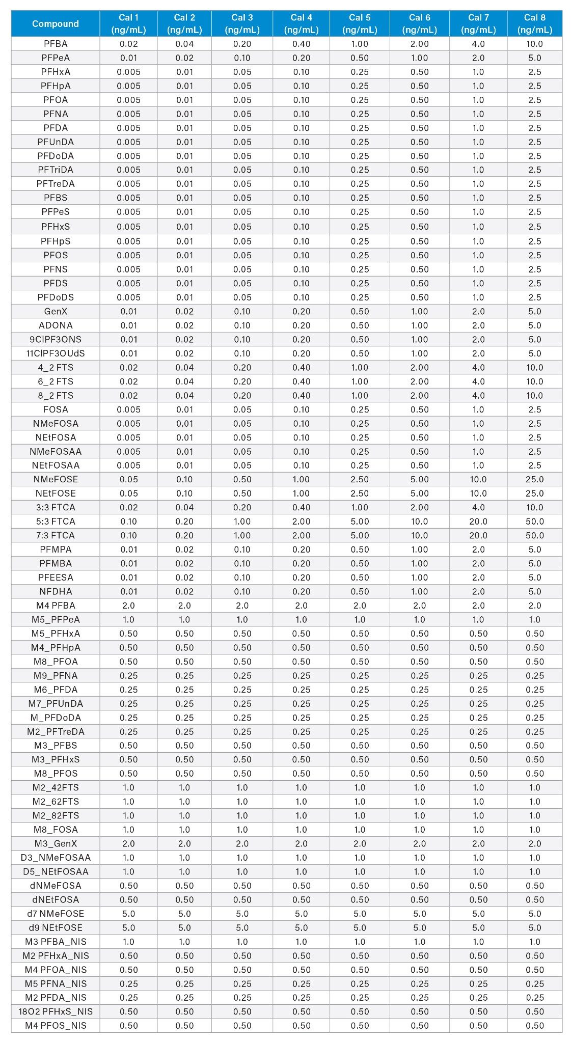 Calibration curve range used for PFAS analysis of EPA 1633