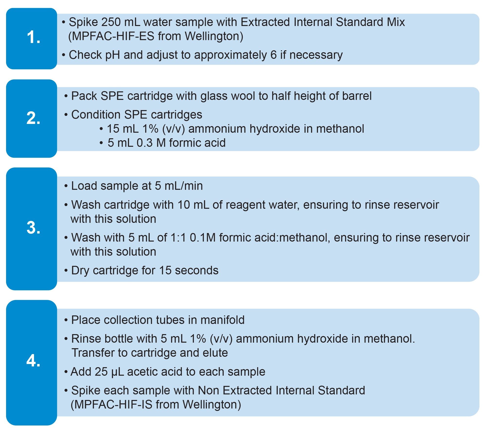 Full method details of the sample preparation process used for all water samples