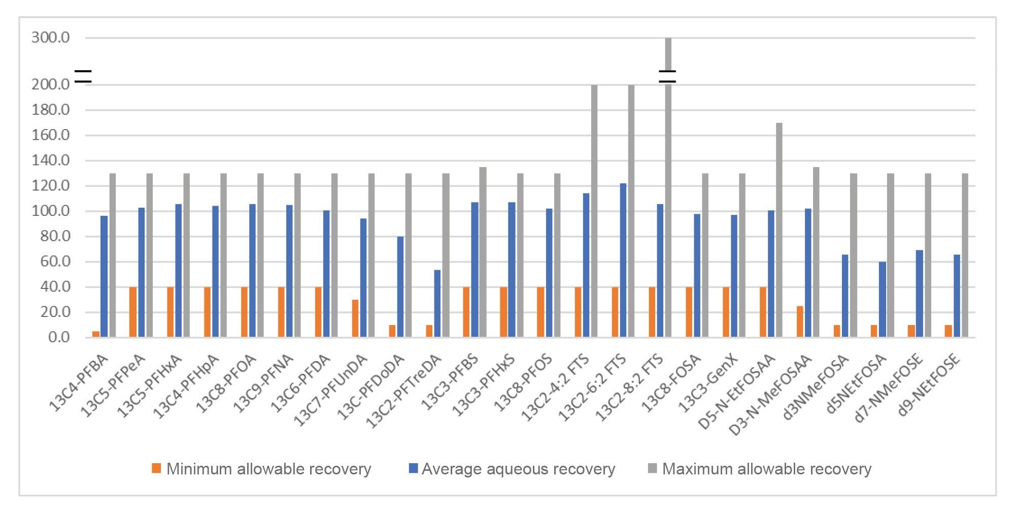 Average recovery of the extracted internal standards (EIS) in all four aqueous sample types