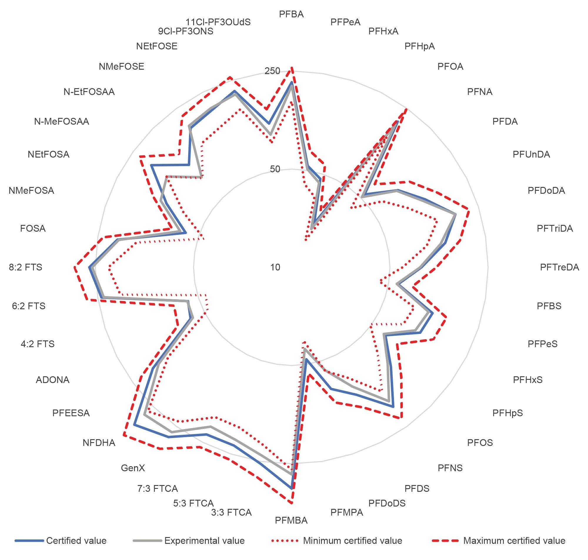 Quantified values of all 40 EPA 1633 target analytes in Waters ERA PFAS in Wastewater CRM