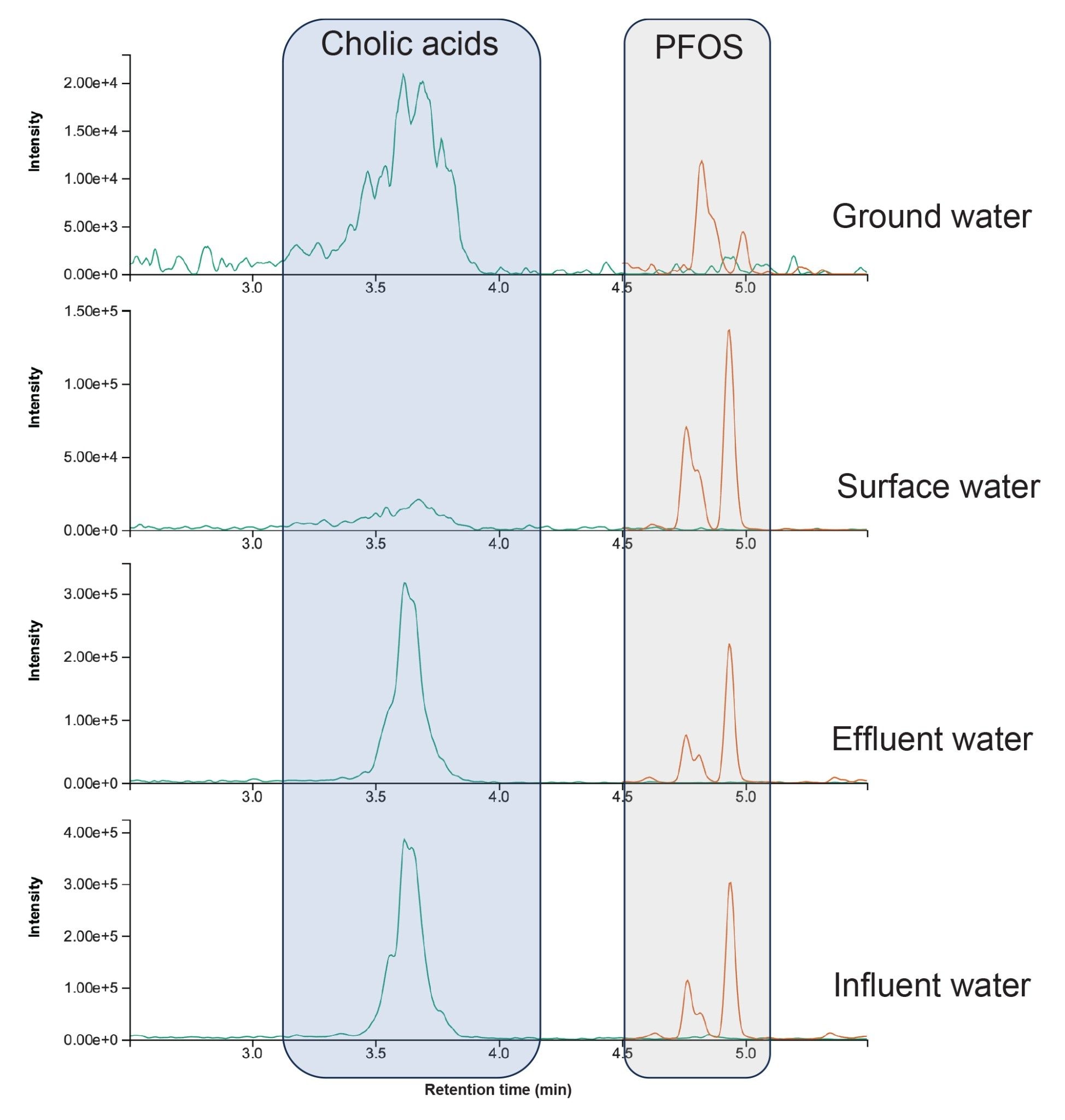 Overlay chromatograms of cholic acids and PFOS MRM channels