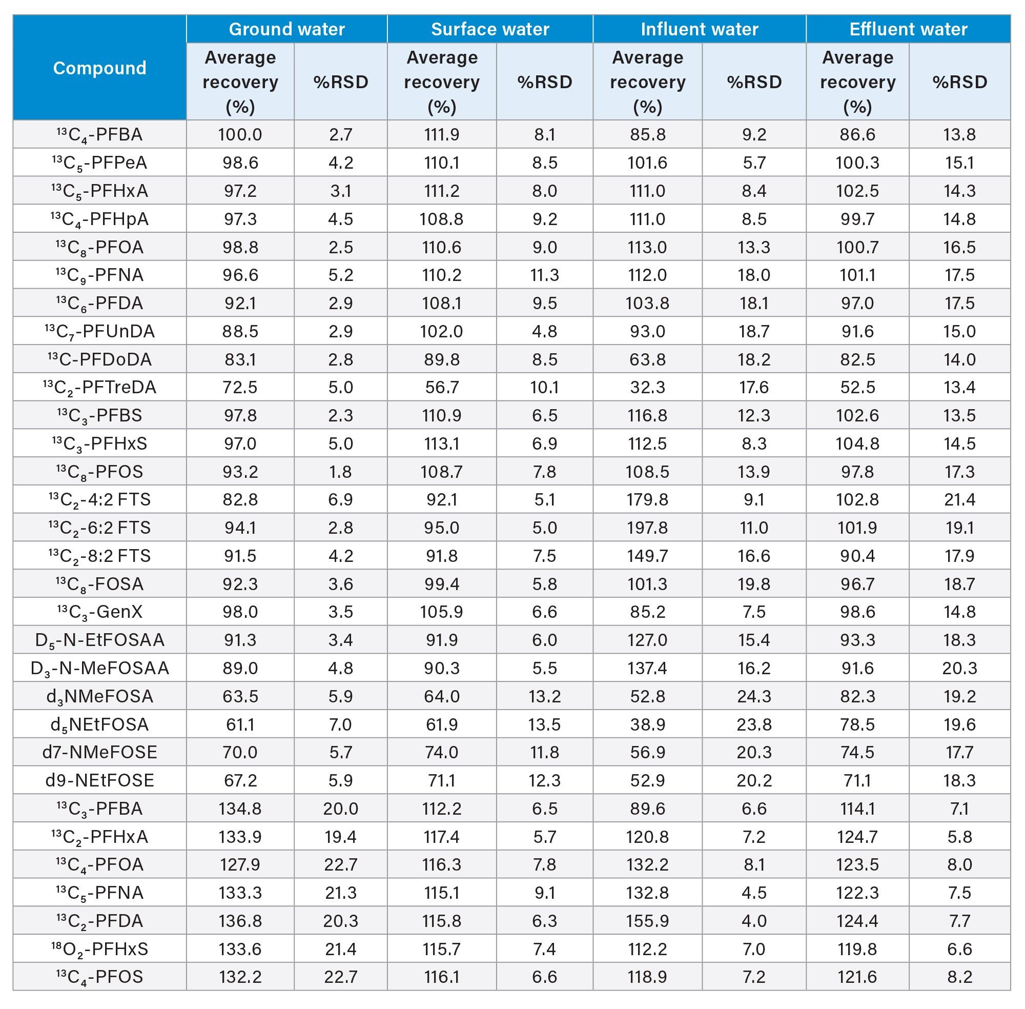 Average recovery of the extracted internal standards (EIS) and non-extracted internal standard