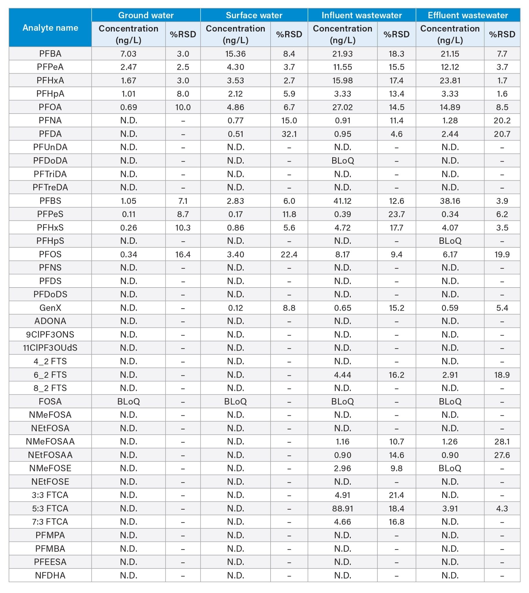 Detected concentrations of PFAS in each type of water sample