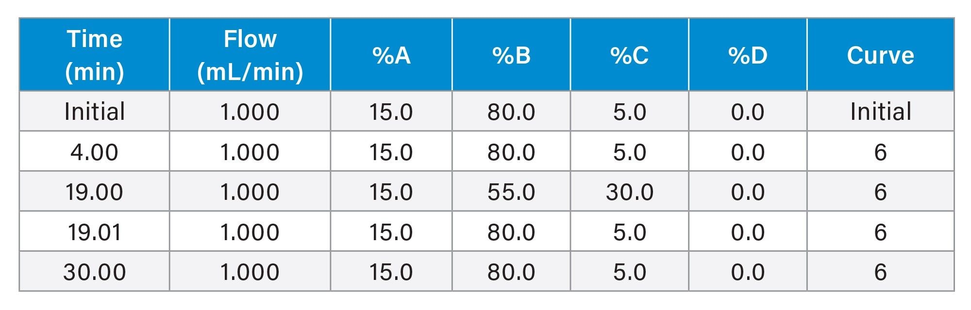 Gradient Table