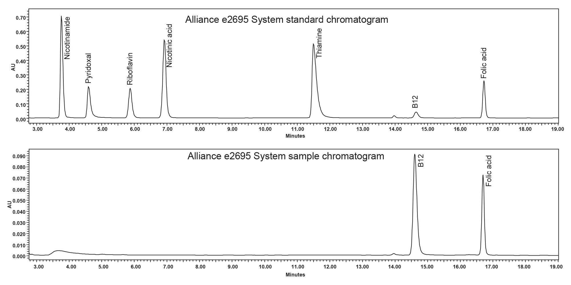 Chromatograms for the Water-Soluble Vitamin Standard (top) and Vitamin Supplement Sample (bottom) obtained on the Alliance e2695 System