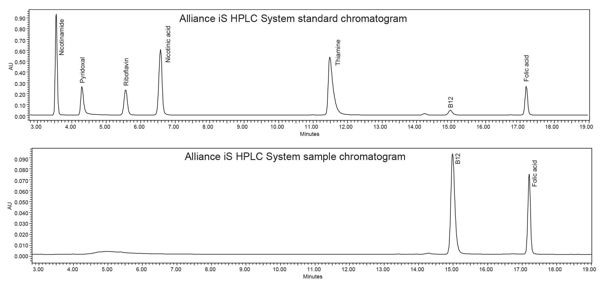 Chromatograms for the Water-Soluble Vitamin Standard (top) and Vitamin Supplement Sample (bottom) obtained on the Alliance iS HPLC System