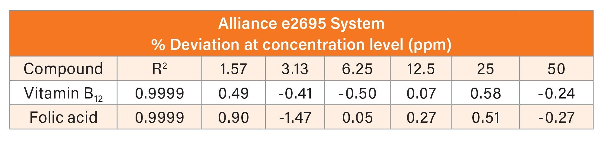 Vitamin B12 and Folic Acid Standards (1.57-50 µg/mL) R2 and % deviation at concentration level linearity results on the Alliance e2695 System