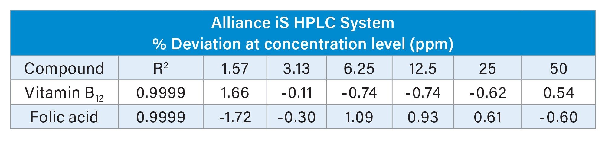 Vitamin B12 and Folic Acid Standards (1.57-50 µg/mL) R2 and % deviation at concentration level linearity results on the Alliance iS HPLC System