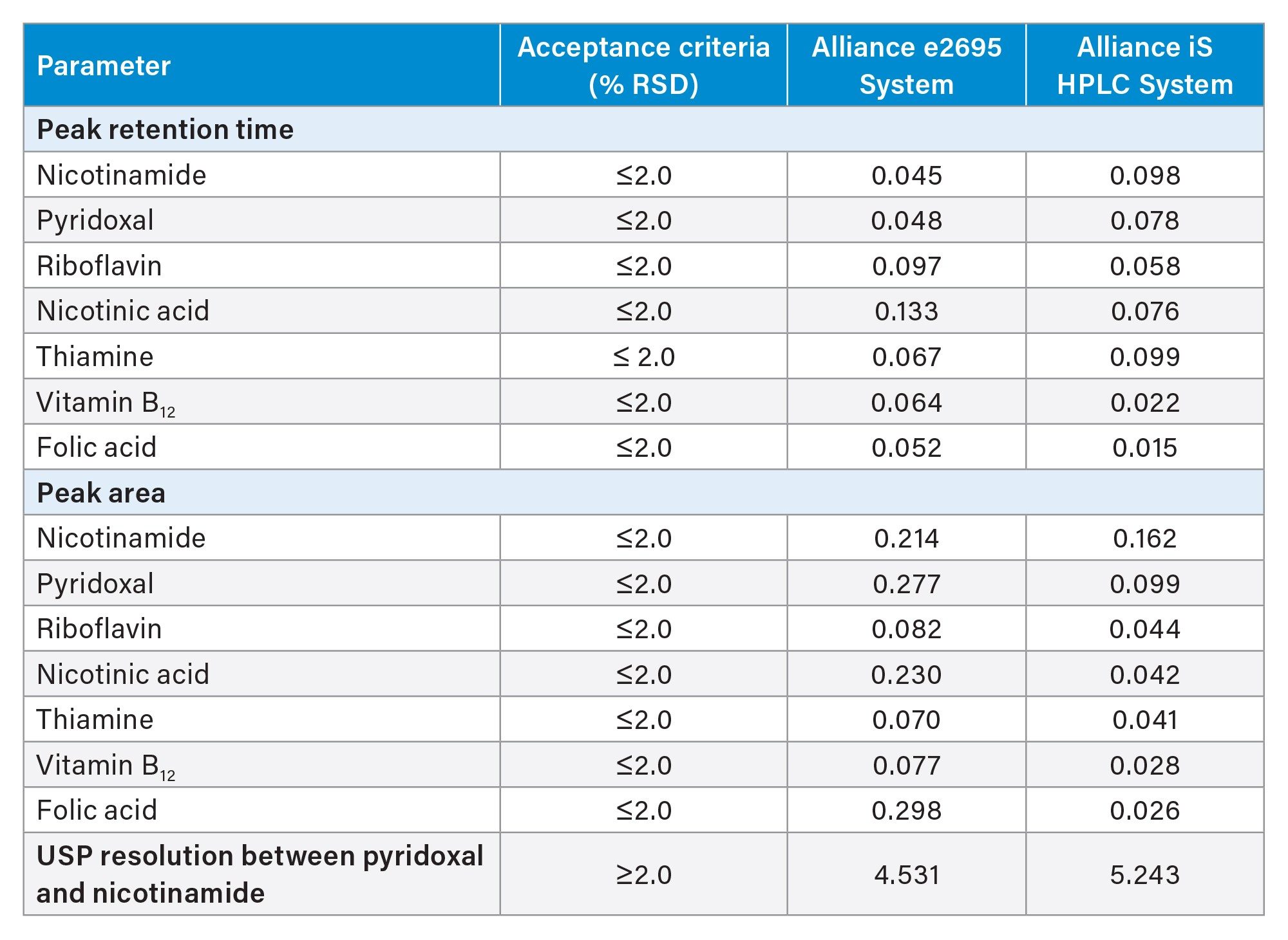  Water-Soluble Vitamin System Suitability Results for the Alliance e2695 System and the Alliance iS HPLC System