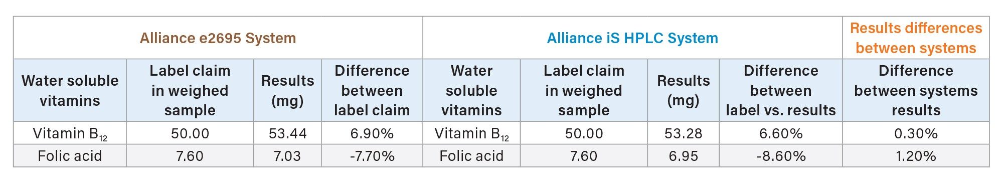 Multivitamin Supplement Sample Quantitated Results vs. Label Claims (mg)