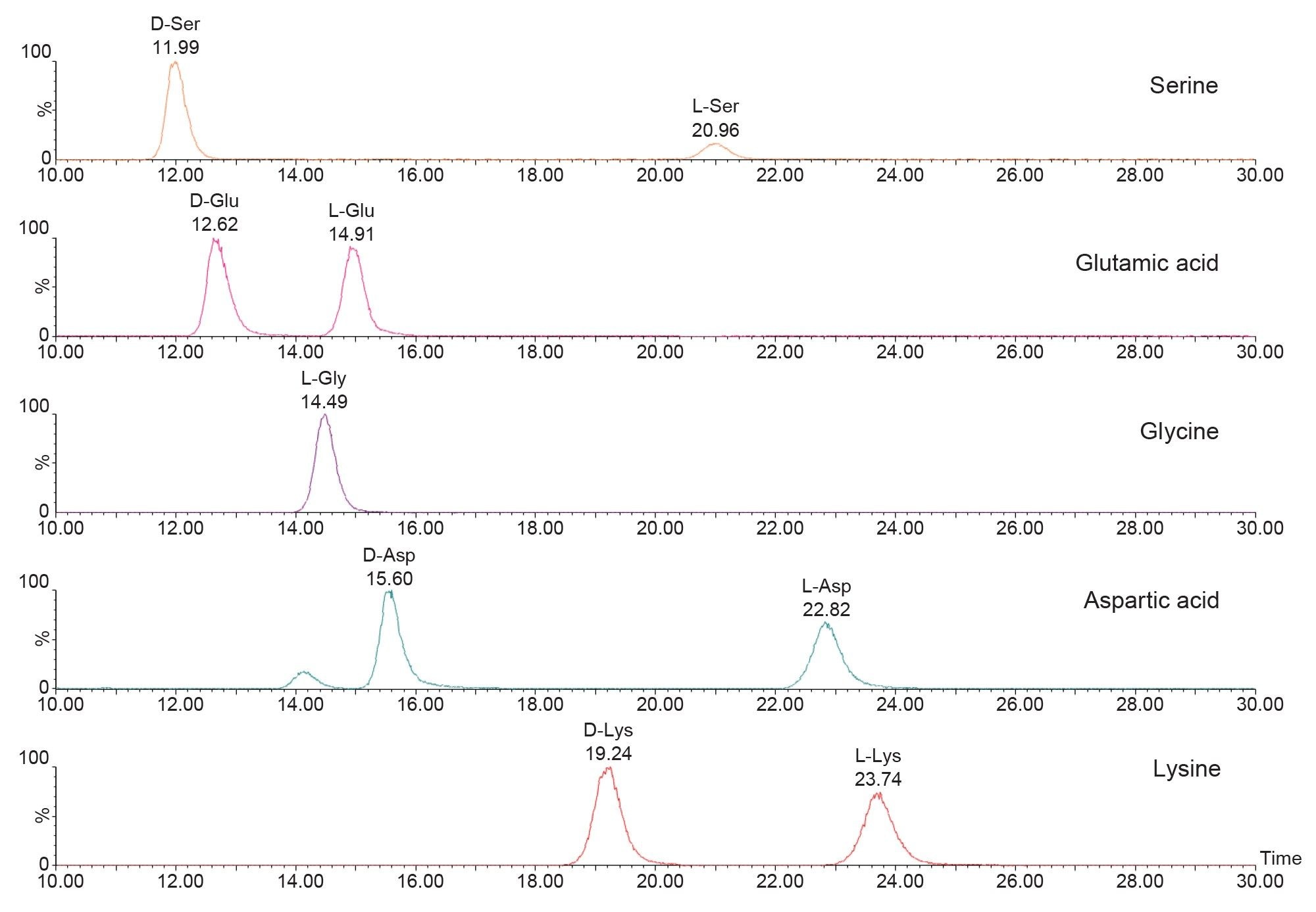 Chromatogram separation of a selection of individual DL-amino acid pairs at 25 ng/mL