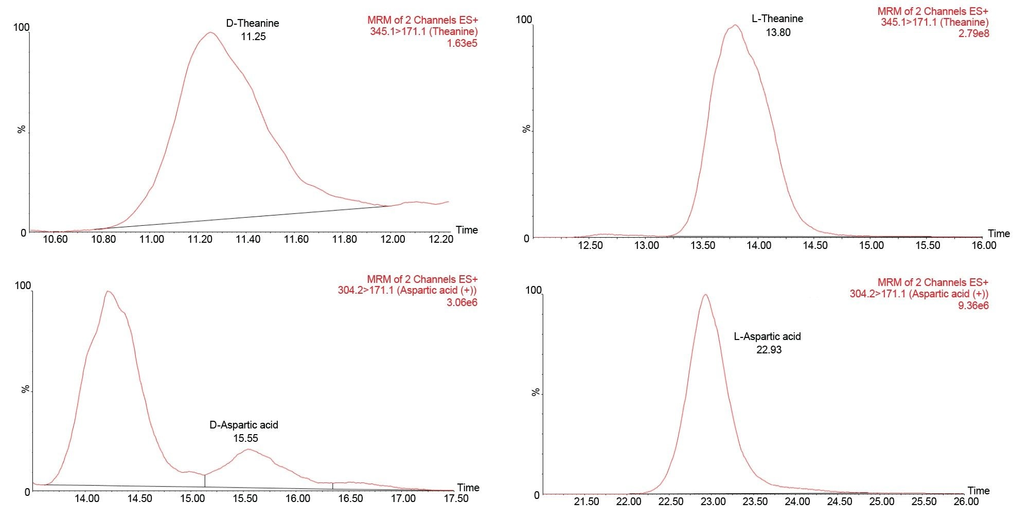 Selected chromatograms of DL-amino acids in oolong tea brew