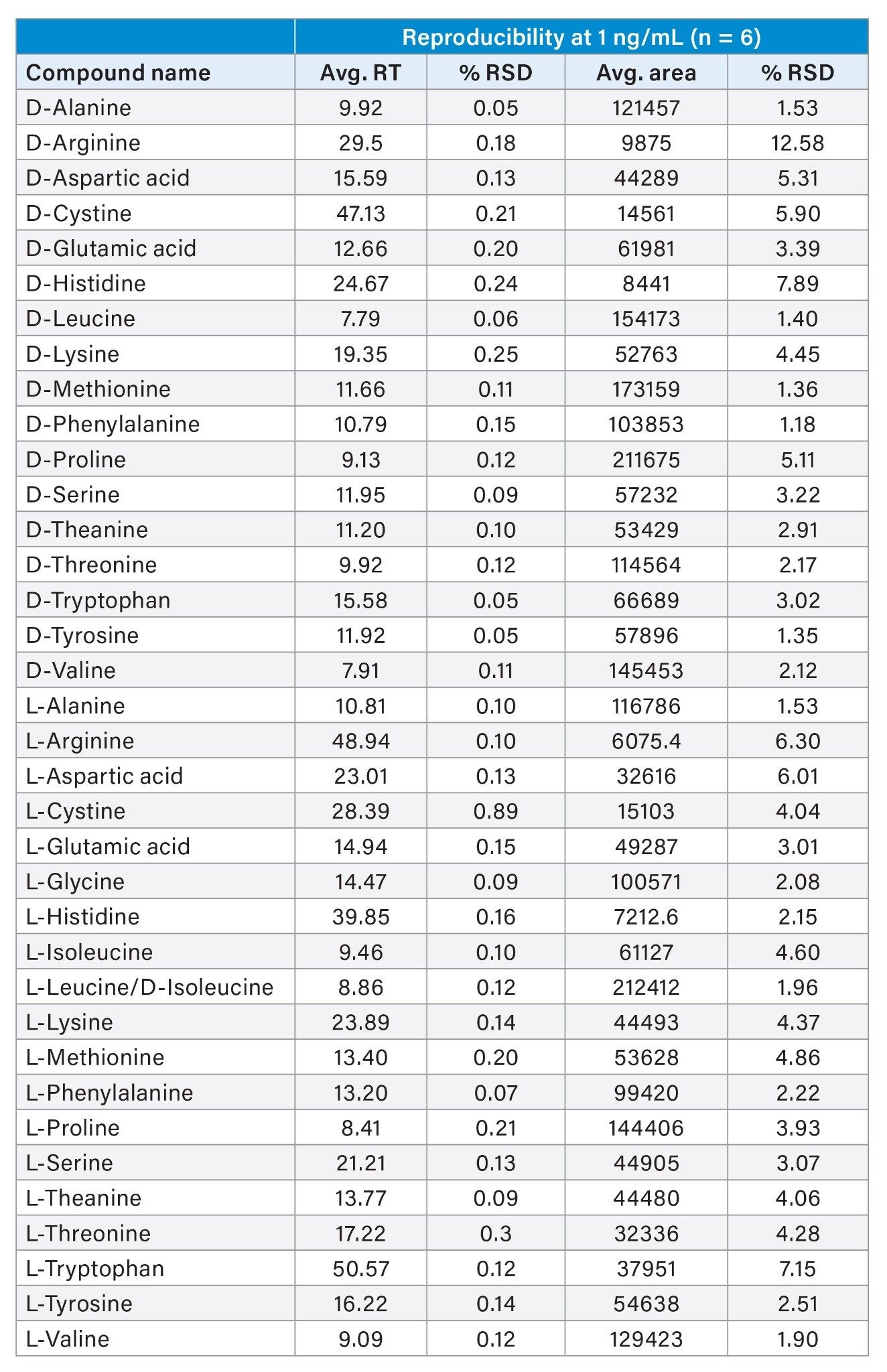 DL-amino acid reproducibility at 1 ng/mL