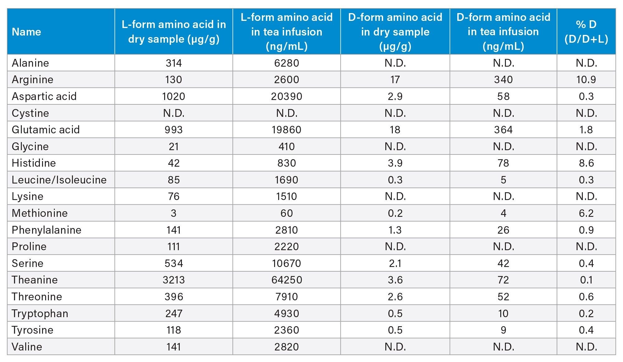 Concentration of DL-amino acids in oolong tea brew