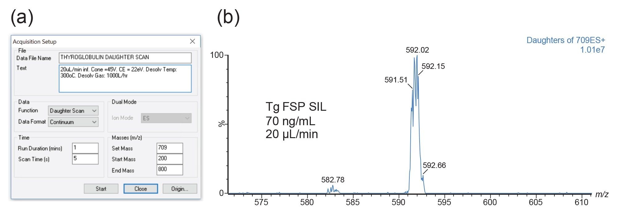  (a) Daughter acquisition setup parameters for the infusion of 70 ng/mL FSP SIL solution, alongside the resulting MS spectra (b)