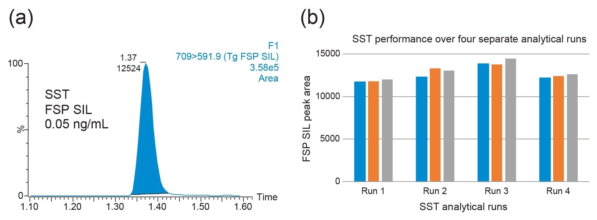 (a) A representative chromatogram of the FSP SIL SST employed for this analysis, alongside data for four SST analytical runs, with triplicate injections (b)