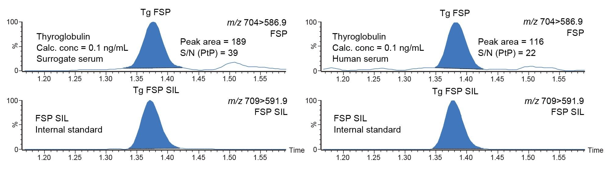 Representative chromatograms for the lowest calibrator 