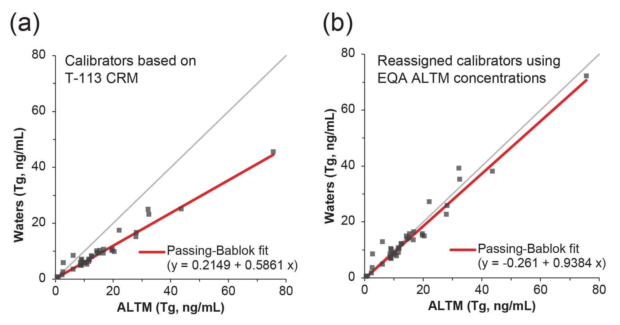 Passing-Bablok analysis of 38 Tg EQA samples analyzed using the Waters