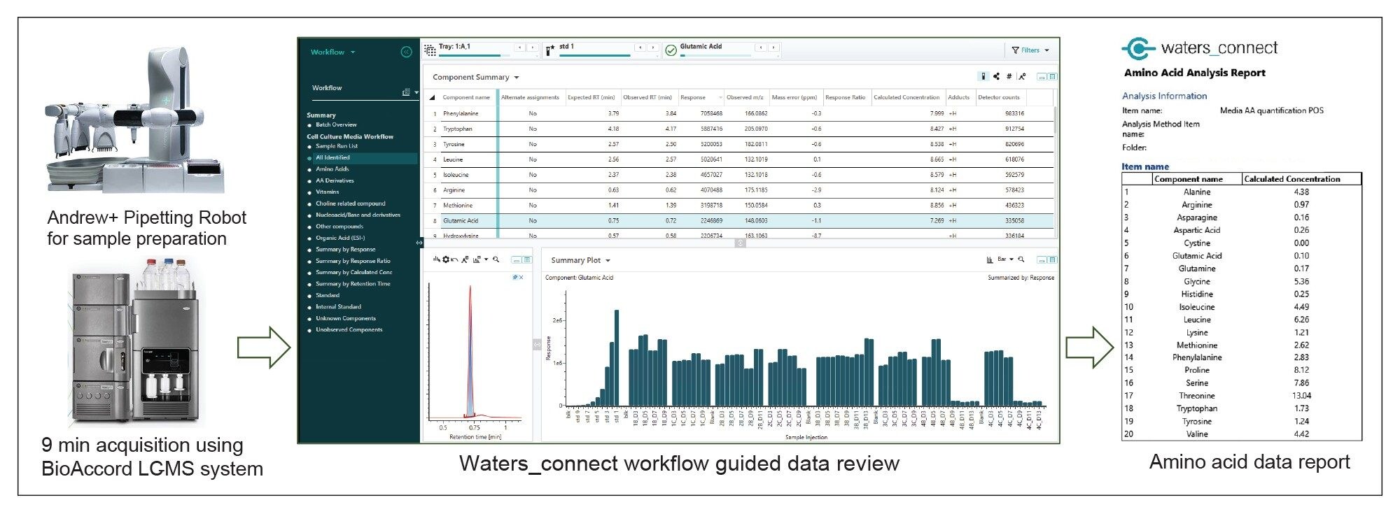 Schematic overview of sample preparation, LC-MS analysis, and report for cell culture media