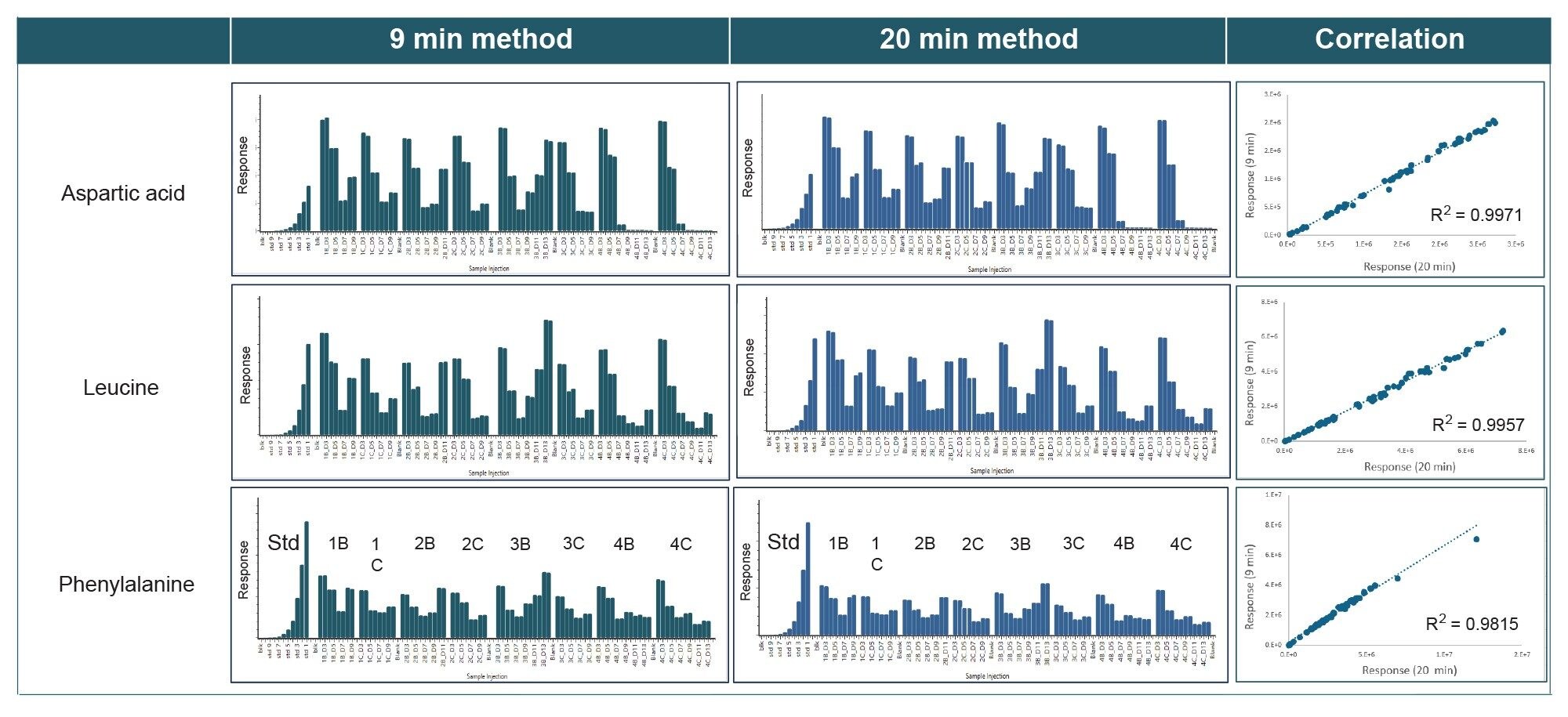 Trending plot of compound showing observed response as function of incubation condition and sampling time