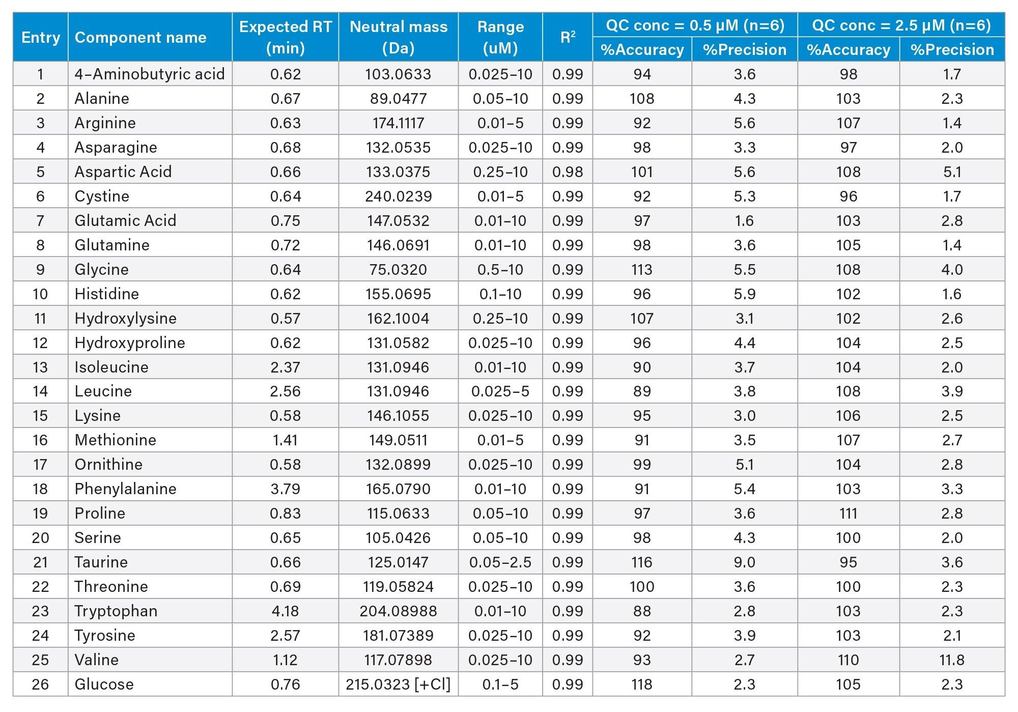 Summary of linear range, accuracy, and precision of amino acids and glucose