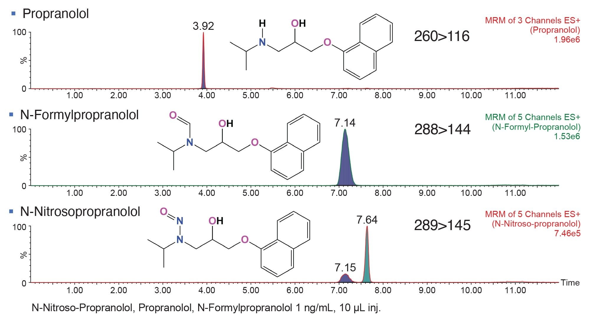 MRM chromatogram resulting from the analysis of an authentic standard mix of propranolol, N-formylpropranolol and N-nitroso-propranolol at 1 ng/mL, 10 µL inj. in methanol. A peak at the same tR of N-formylpropranolol is visible in the 289>145 MRM transition of N-Nitroso-propranolol